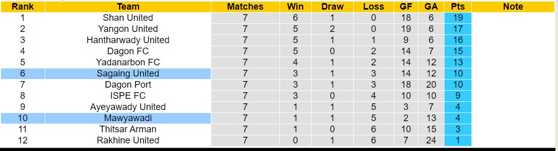 Nhận định, soi kèo Mawyawadi vs Sagaing United, 16h30 ngày 23/8: Chủ nhà tiếp tục sa sút - Ảnh 4