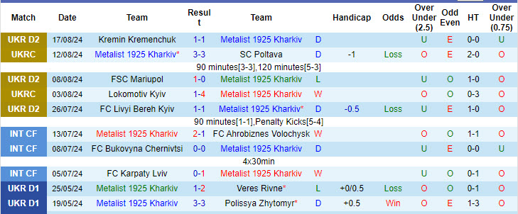 Nhận định, soi kèo Metalist 1925 Kharkiv vs Veres Rivne, 21h00 ngày 22/8: Chiến thắng đầu tay - Ảnh 1