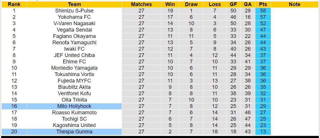 Nhận định, soi kèo Mito Hollyhock vs Thespa Gunma, 16h00 ngày 25/8: Tiếp tục bét bảng - Ảnh 4