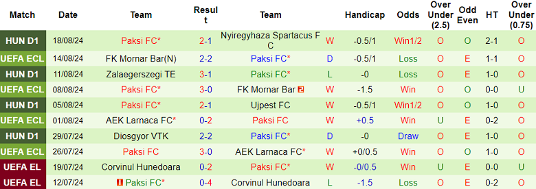 Nhận định, soi kèo Mlada Boleslav vs Paksi FC, 23h00 ngày 22/8: Khó tin cửa trên - Ảnh 2