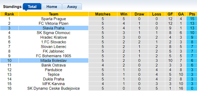 Nhận định, soi kèo Mlada Boleslav vs Slavia Praha, 22h00 ngày 25/8: Sức mạnh nhà vô địch - Ảnh 1