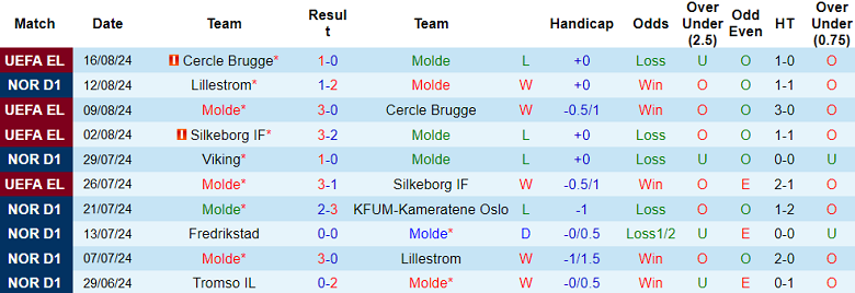 Nhận định, soi kèo Molde vs Elfsborg, 00h00 ngày 23/8: Hy vọng cửa trên - Ảnh 1