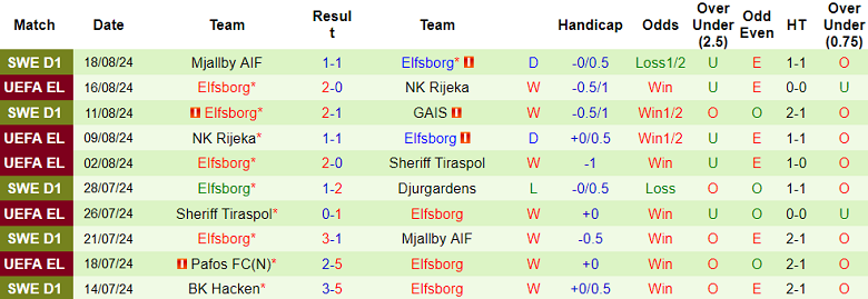 Nhận định, soi kèo Molde vs Elfsborg, 00h00 ngày 23/8: Hy vọng cửa trên - Ảnh 2