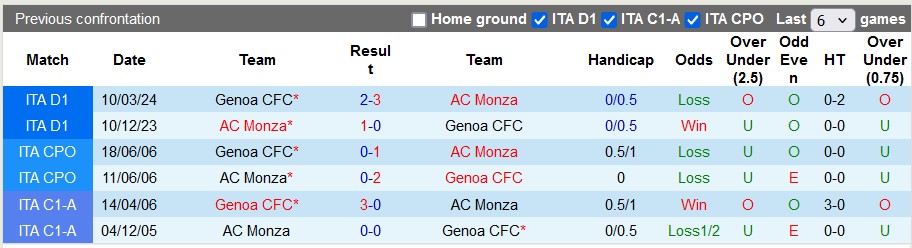 Nhận định, soi kèo Monza vs Genoa, 1h45 ngày 25/8: Trở về mặt đất - Ảnh 3