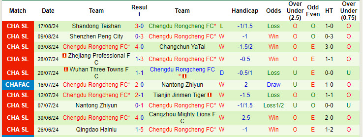 Nhận định, soi kèo Nanjing City vs Chengdu Rongcheng, 18h35 ngày 21/8: Thử thách cực đại - Ảnh 3