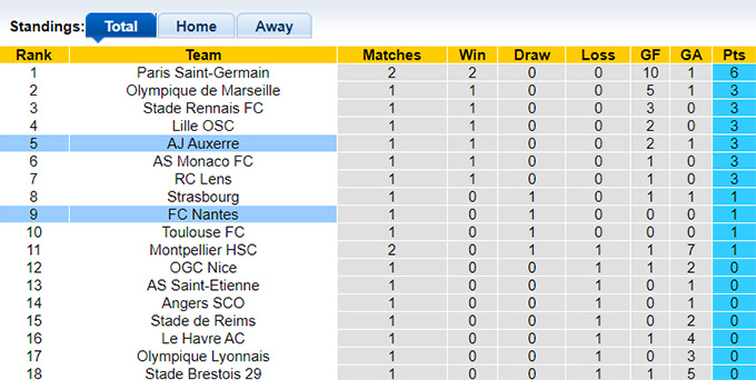 Nhận định, soi kèo Nantes vs Auxerre, 22h00 ngày 25/8: Gặp khó trước tân binh - Ảnh 1