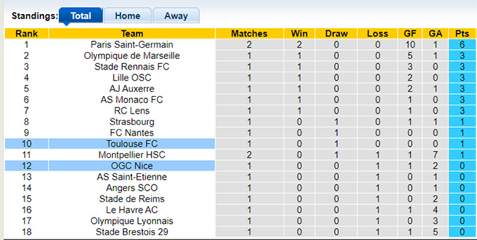 Nhận định, soi kèo Nice vs Toulouse, 01h30 ngày 14/8: Chia điểm! - Ảnh 1