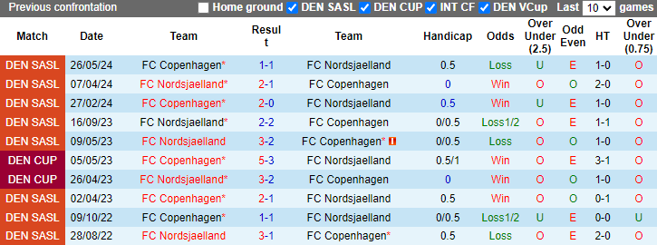 Nhận định, soi kèo Nordsjaelland vs Copenhagen, 21h00 ngày 25/8: Tin tưởng chủ nhà - Ảnh 3