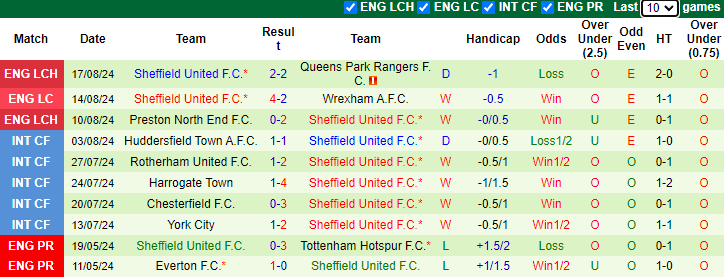 Nhận định, soi kèo Norwich City vs Sheffield United, 21h00 ngày 24/8: Bắn hạ Hoàng yến - Ảnh 2