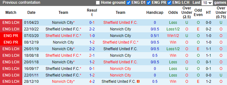 Nhận định, soi kèo Norwich City vs Sheffield United, 21h00 ngày 24/8: Bắn hạ Hoàng yến - Ảnh 3