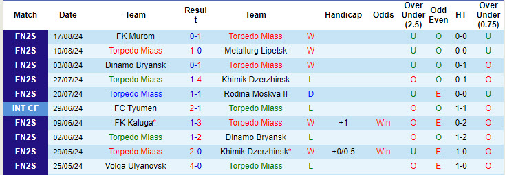 Nhận định, soi kèo NoSta Novotroitsk vs Torpedo Miass, 20h00 ngày 21/8: Đối thủ ưa thích - Ảnh 2