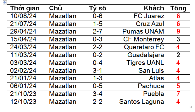 Nhận định, soi kèo Nữ Mazatlan vs Nữ Queretaro, 10h10 ngày 26/8: Tưng bừng bàn thắng - Ảnh 2