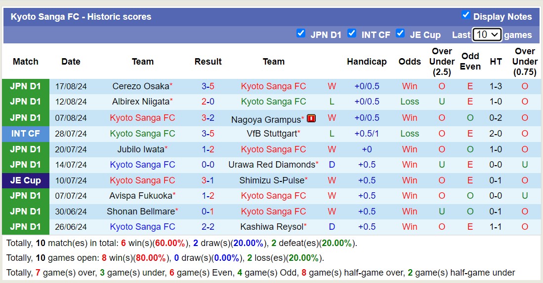 Nhận định, soi kèo Oita Trinita vs Kyoto Sanga, 17h00 ngày 21/8: Kyoto Sanga thăng hoa - Ảnh 2