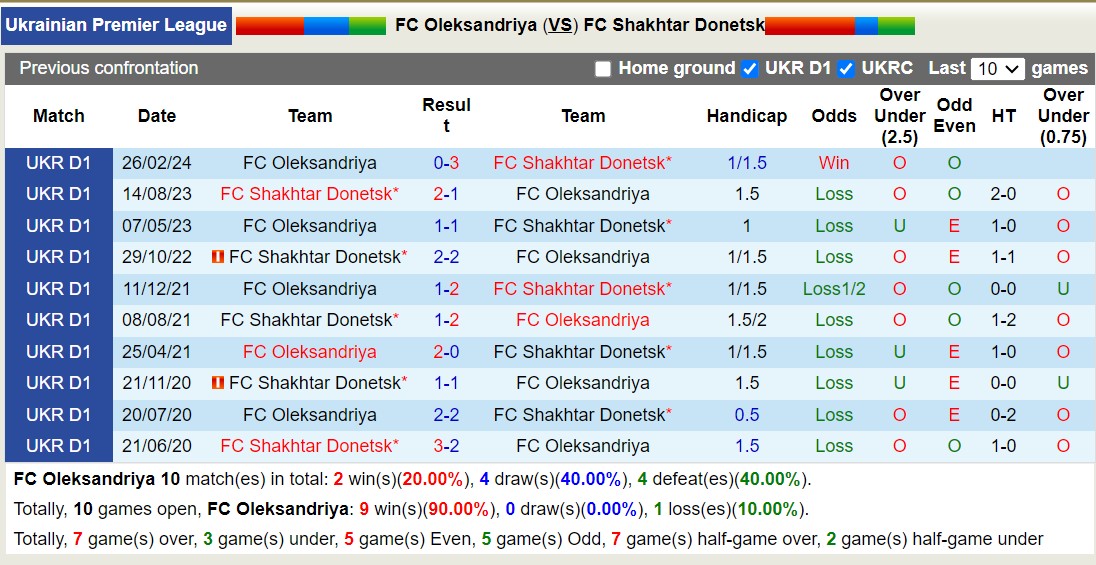 Nhận định, soi kèo Oleksandriya vs Shakhtar Donetsk, 17h00 ngày 24/8: Sáng cửa dưới - Ảnh 3