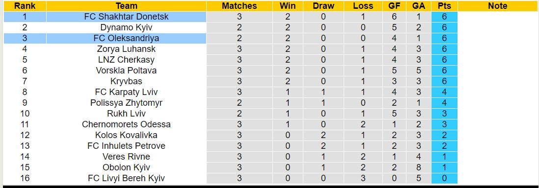 Nhận định, soi kèo Oleksandriya vs Shakhtar Donetsk, 17h00 ngày 24/8: Sáng cửa dưới - Ảnh 4