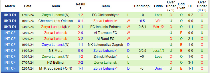 Nhận định, soi kèo Olimpiya Savyntsi vs Zorya, 17h00 ngày 21/8: Cuộc dạo chơi dễ dàng - Ảnh 2