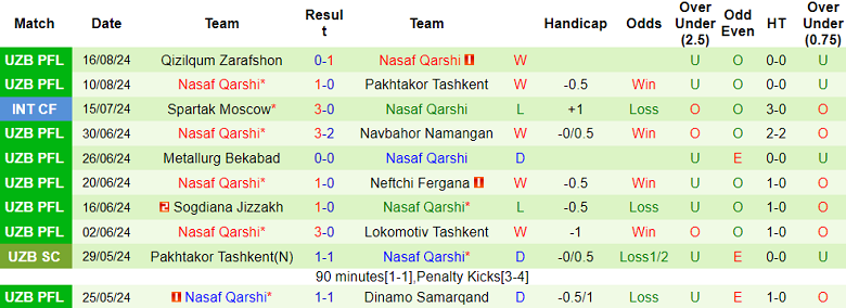 Nhận định, soi kèo Olympic Tashkent vs Nasaf Qarshi, 22h00 ngày 20/8: Khó tin chủ nhà - Ảnh 2