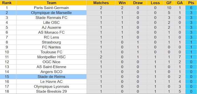 Nhận định, soi kèo Olympique Marseille vs Stade de Reims, 1h45 ngày 26/8: Khó cản chủ nhà - Ảnh 4