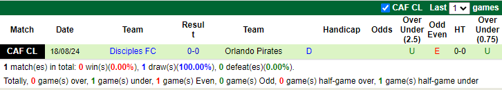 Nhận định, soi kèo Orlando Pirates vs Disciples, 0h00 ngày 24/8: Đã hết bất ngờ - Ảnh 2