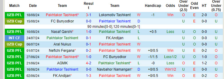 Nhận định, soi kèo Pakhtakor Tashkent vs Surkhon Termiz, 21h00 ngày 22/8: Nhà vô địch tăng tốc - Ảnh 2