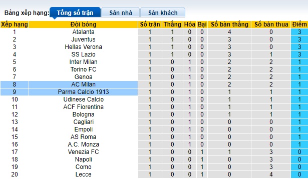 Nhận định, soi kèo Parma vs AC Milan, 23h30 ngày 24/8: Xơi tái tân binh - Ảnh 1