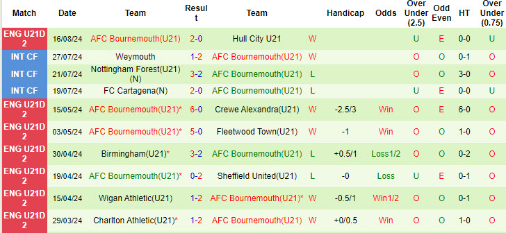 Nhận định, soi kèo Peterborough United U21 vs AFC Bournemouth U21, 19h30 ngày 20/8: Ra quân nhạt nhòa - Ảnh 3