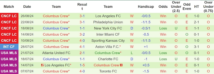 Nhận định, soi kèo Philadelphia Union vs Columbus Crew, 6h30 ngày 29/8: Phong độ lên cao - Ảnh 2