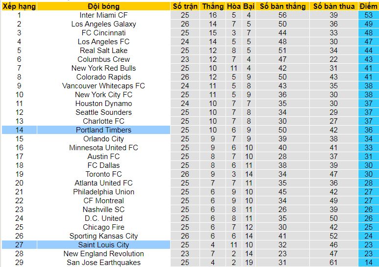 Nhận định, soi kèo Portland Timbers vs Saint Louis City, 09h30 ngày 25/8: Providence Park đi dễ khó về - Ảnh 5