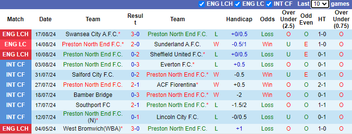 Nhận định, soi kèo Preston North End vs Luton Town, 21h00 ngày 24/8: Tận dụng lợi thế - Ảnh 1