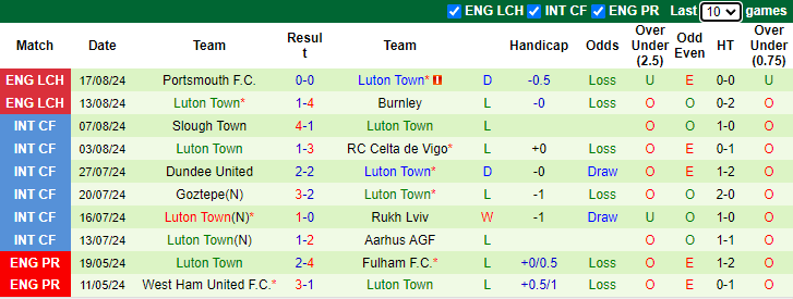 Nhận định, soi kèo Preston North End vs Luton Town, 21h00 ngày 24/8: Tận dụng lợi thế - Ảnh 2