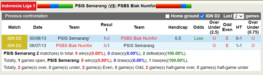 Nhận định, soi kèo PSIS Semarang vs PSBS Biak Numfor, 15h30 ngày 23/8: Tiếp tục thua đau - Ảnh 3