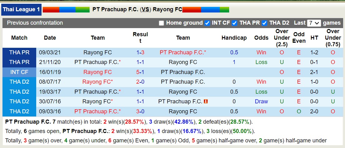 Nhận định, soi kèo PT Prachuap vs Rayong FC, 18h30 ngày 28/8: Niềm tin chủ nhà - Ảnh 3