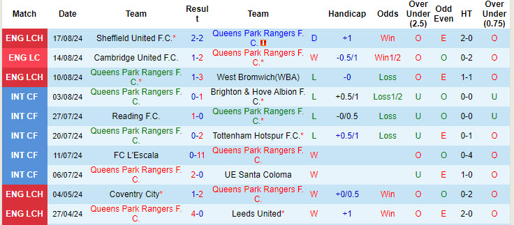 Nhận định, soi kèo Queens Park Rangers vs Plymouth, 18h30 ngày 24/8: Tương đồng - Ảnh 2