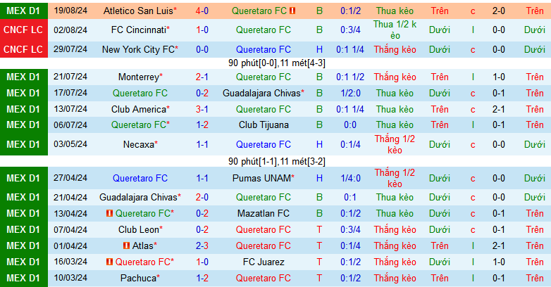 Nhận định, soi kèo Queretaro vs Cruz Azul, 08h00 ngày 24/8: Đạp đáy lập đỉnh - Ảnh 2