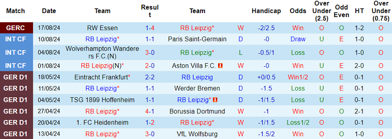 Nhận định, soi kèo RB Leipzig vs Bochum, 20h30 ngày 24/8: Đối thủ yêu thích - Ảnh 1