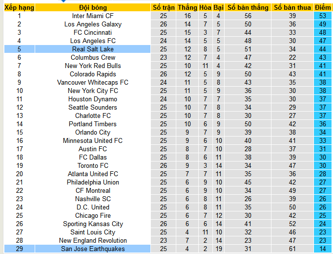 Nhận định, soi kèo Real Salt Lake vs San Jose Earthquakes, 08h30 ngày 25/8: “Kho điểm” San Jose - Ảnh 5