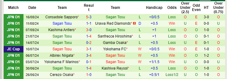 Nhận định, soi kèo Renofa Yamaguchi vs Sagan Tosu, 17h00 ngày 21/8: Chống trả quyết liệt - Ảnh 3