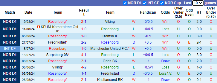 Nhận định, soi kèo Rosenborg vs Lillestrom, 0h00 ngày 22/8: Lợi thế sân nhà - Ảnh 1