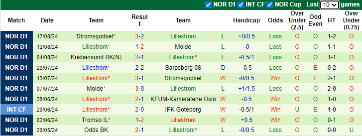 Nhận định, soi kèo Rosenborg vs Lillestrom, 0h00 ngày 22/8: Lợi thế sân nhà - Ảnh 2