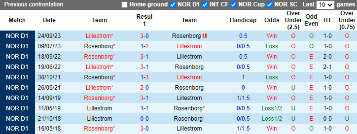 Nhận định, soi kèo Rosenborg vs Lillestrom, 0h00 ngày 22/8: Lợi thế sân nhà - Ảnh 3