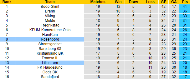 Nhận định, soi kèo Rosenborg vs Lillestrom, 0h00 ngày 22/8: Lợi thế sân nhà - Ảnh 4