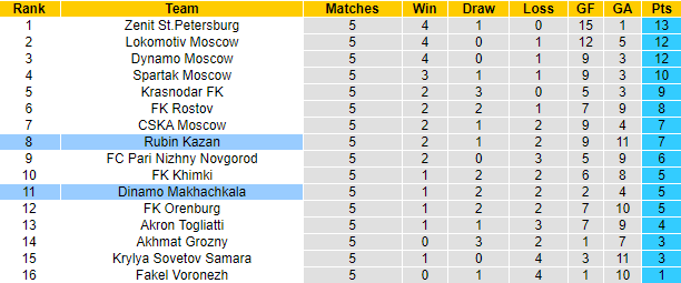 Nhận định, soi kèo Rubin Kazan vs Dinamo Makhachkala, 0h00 ngày 24/8: Bắt nạt tân binh - Ảnh 4