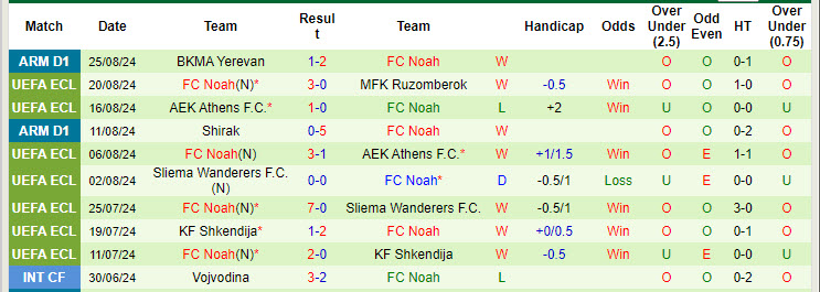 Nhận định, soi kèo Ruzomberok vs Noah, 23h30 ngày 29/8: Nỗ lực không đáng kể - Ảnh 3