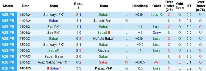 Nhận định, soi kèo Sabail vs Kapaz, 22h00 ngày 23/8: Khó tin khách - Ảnh 1