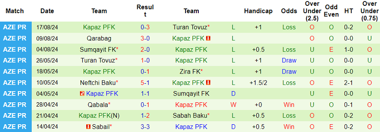 Nhận định, soi kèo Sabail vs Kapaz, 22h00 ngày 23/8: Khó tin khách - Ảnh 2