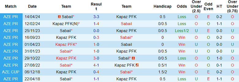 Nhận định, soi kèo Sabail vs Kapaz, 22h00 ngày 23/8: Khó tin khách - Ảnh 3