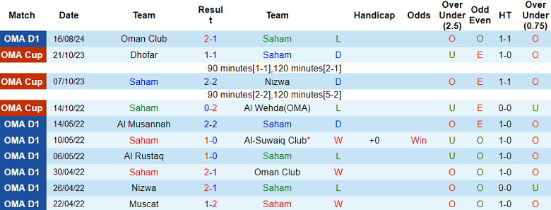 Nhận định, soi kèo Saham vs Dhofar, 20h55 ngày 21/8: Khách ‘tạch’ - Ảnh 1