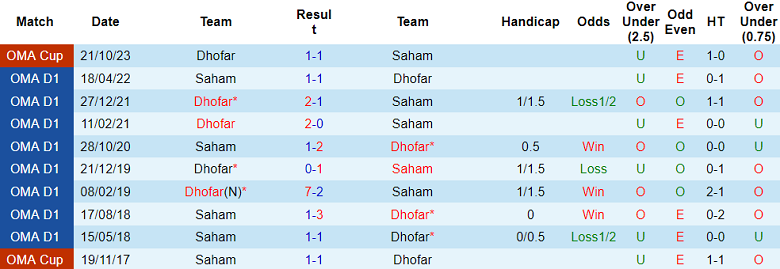 Nhận định, soi kèo Saham vs Dhofar, 20h55 ngày 21/8: Khách ‘tạch’ - Ảnh 3