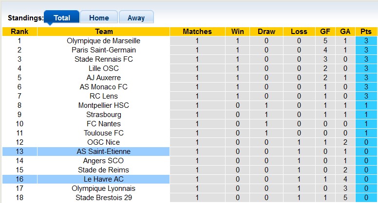 Nhận định, soi kèo Saint-Etienne vs Le Havre, 2h00 ngày 25/8: Điểm cho tân binh - Ảnh 4