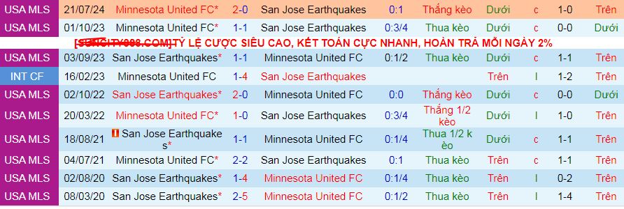 Nhận định, soi kèo San Jose Earthquakes vs Minnesota United, 09h30 ngày 1/9: Không có “Động đất” ở San Jose - Ảnh 4